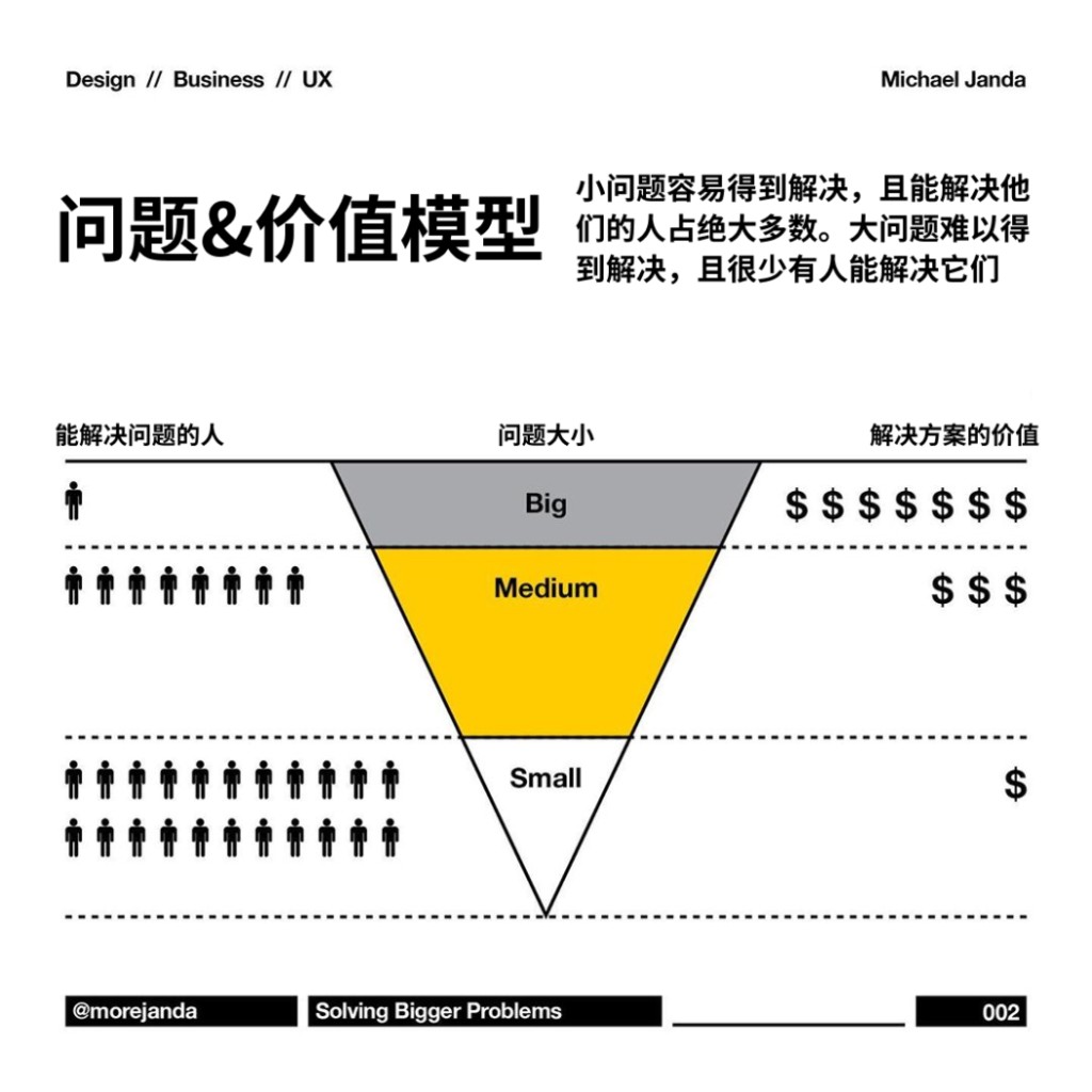 客户更乐于为解决更大问题的方案付更多钱