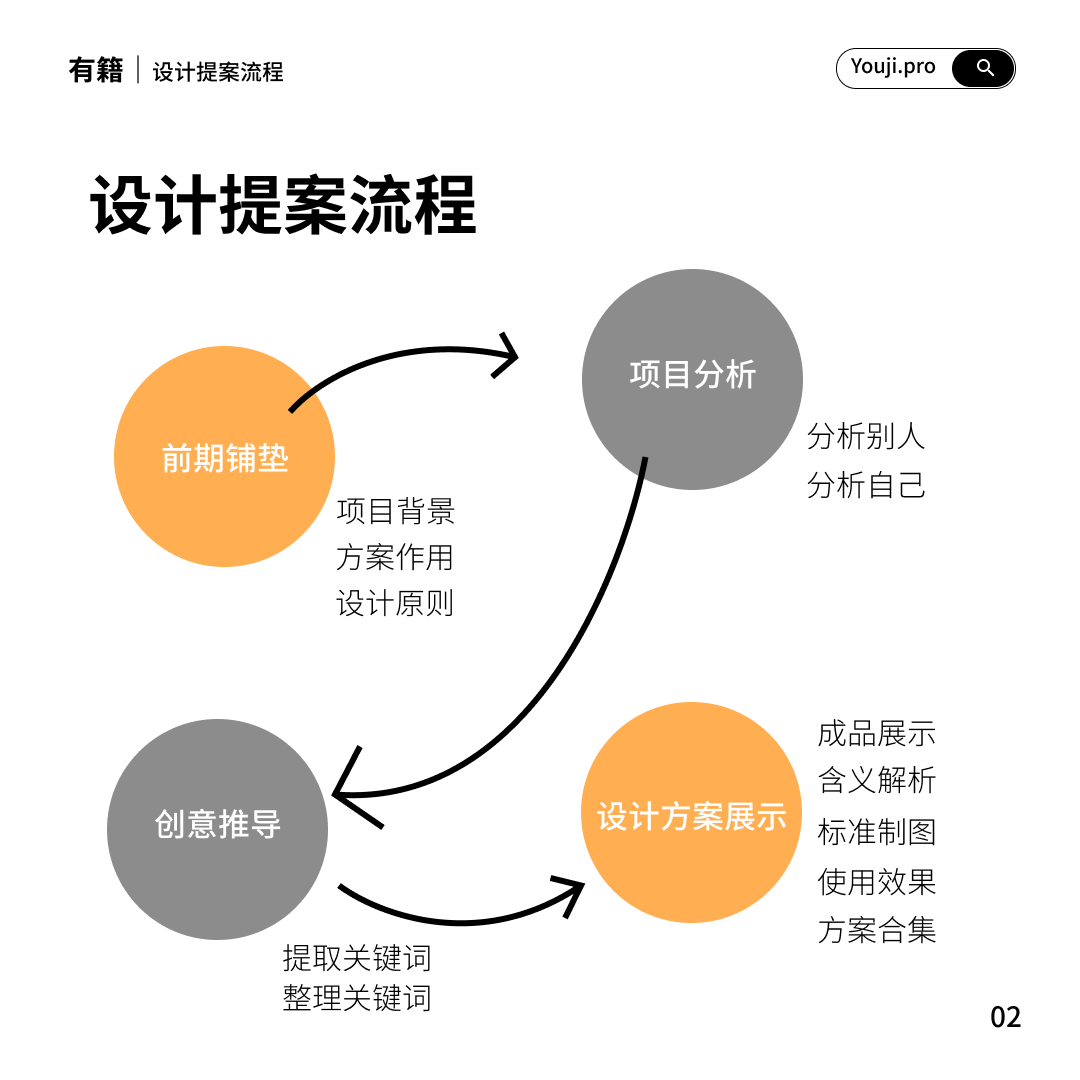 如何撰写优质的设计提案