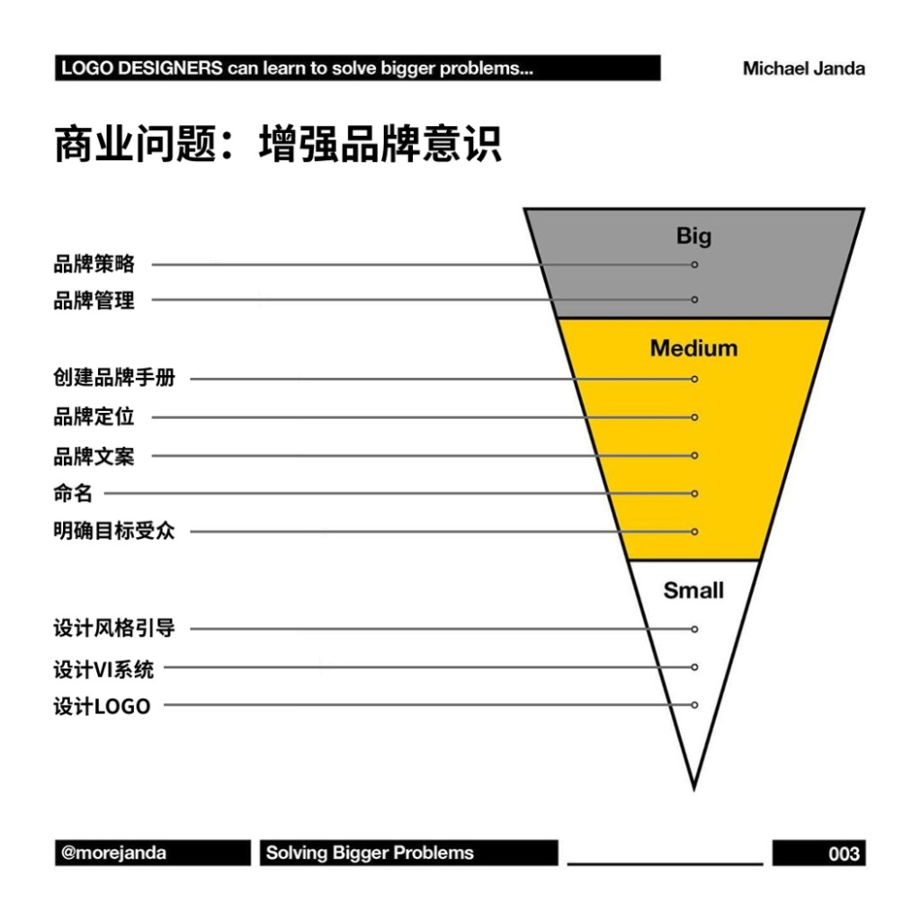 客户更乐于为解决更大问题的方案付更多钱