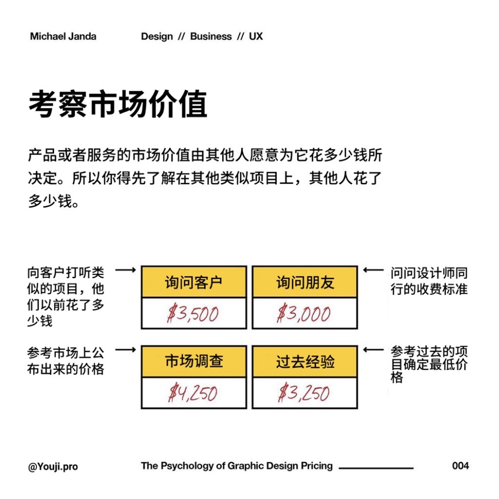 平面设计师必知的定价心理学