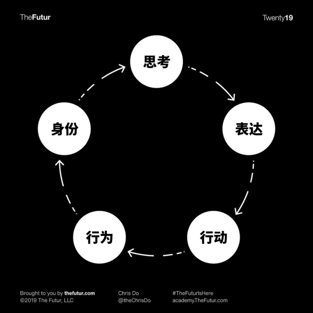 思维方式与身份认同