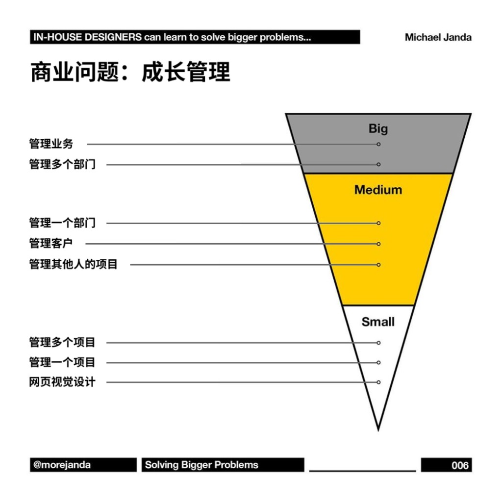 客户更乐于为解决更大问题的方案付更多钱