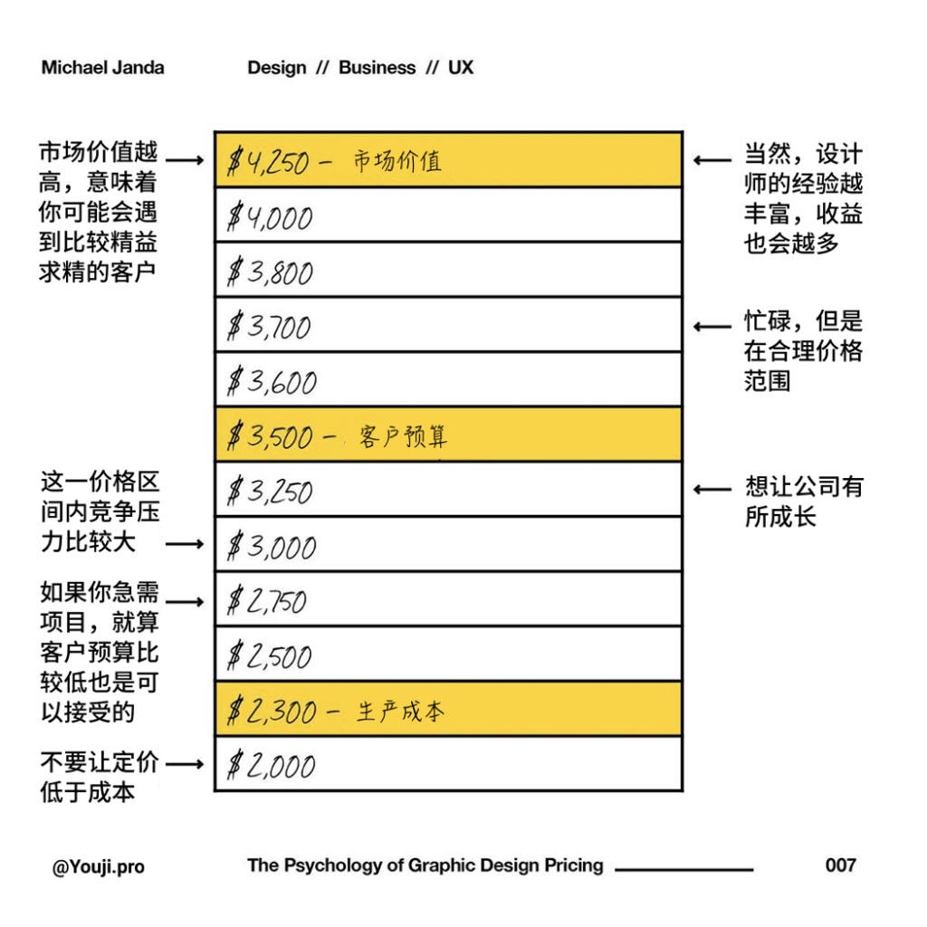 平面设计师必知的定价心理学