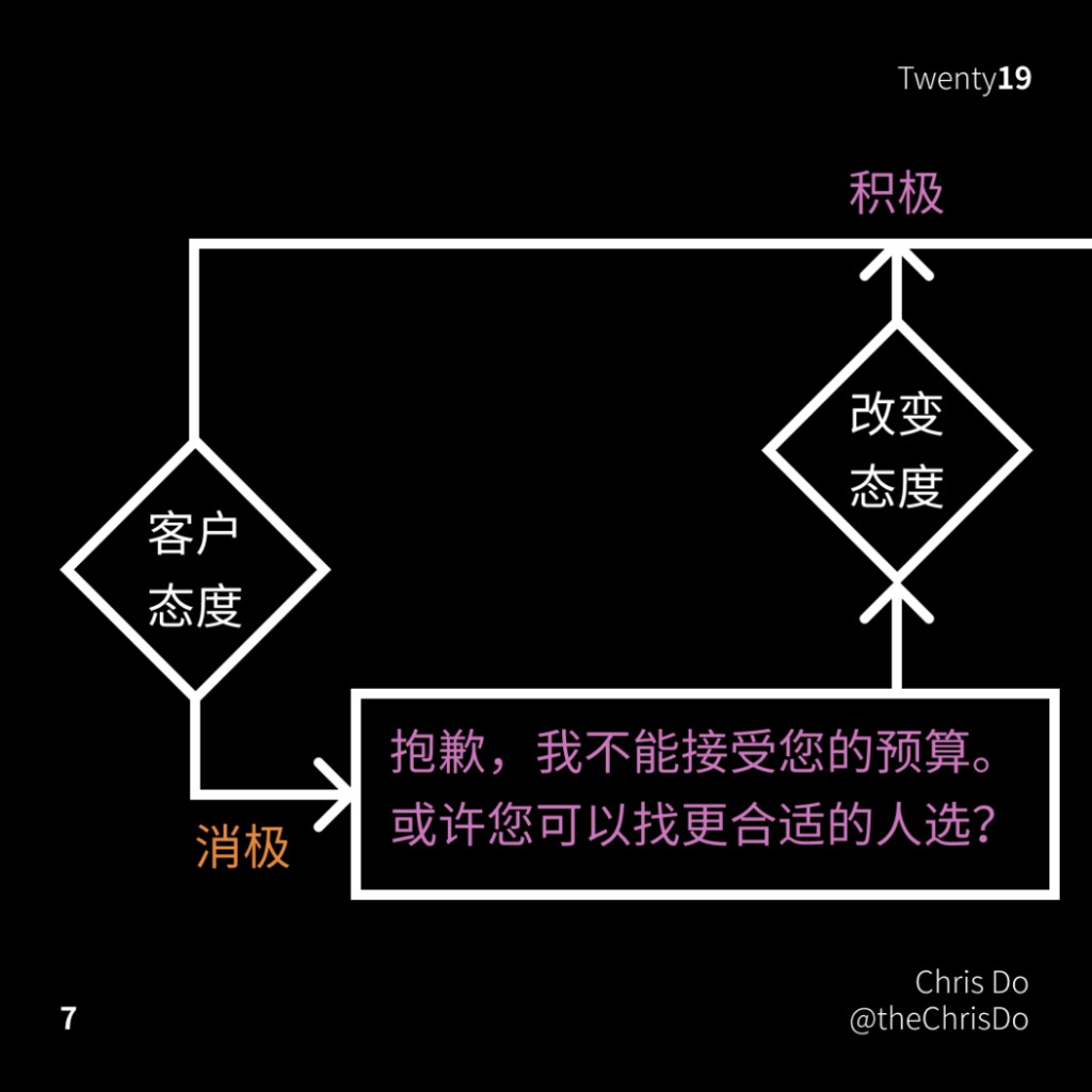 如何谈预算