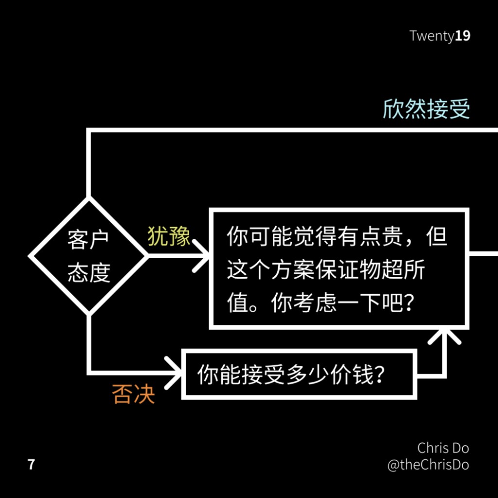 如何谈预算