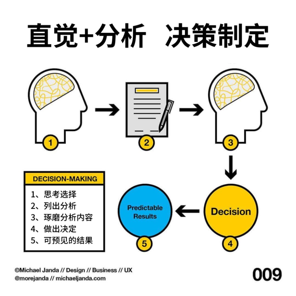 怎么做决定 情感+分析法