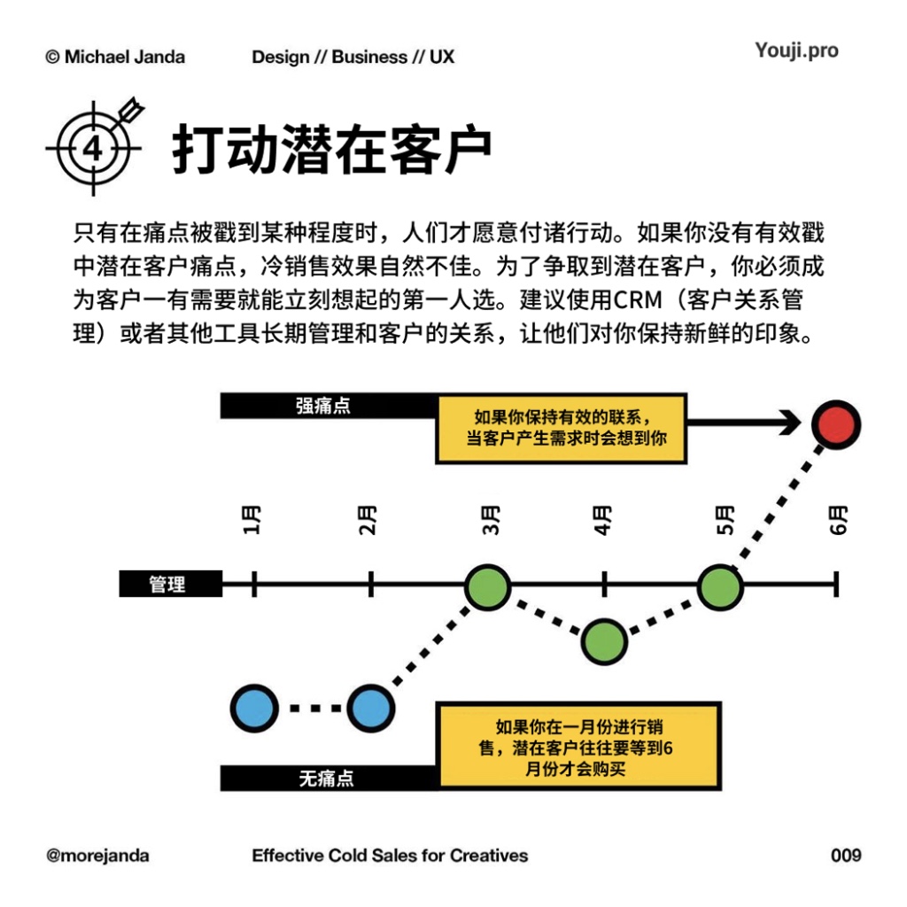 创意工作者必知的冷销售技巧