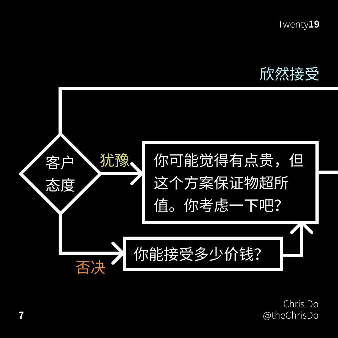 如何谈预算2